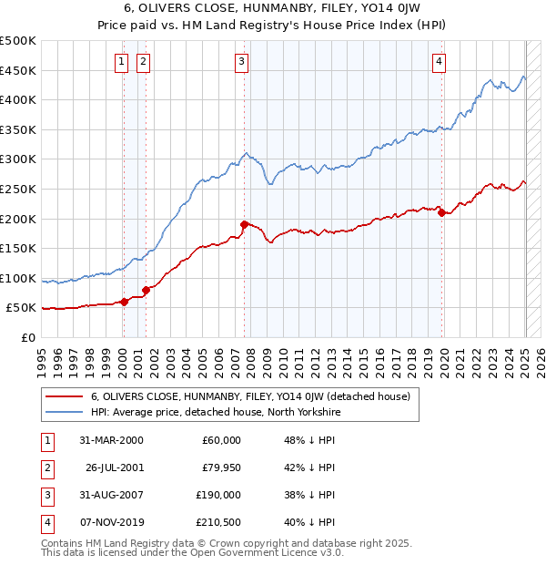 6, OLIVERS CLOSE, HUNMANBY, FILEY, YO14 0JW: Price paid vs HM Land Registry's House Price Index
