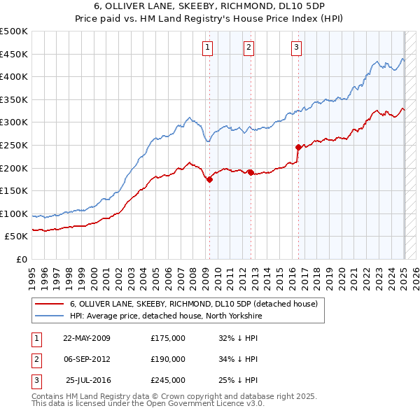 6, OLLIVER LANE, SKEEBY, RICHMOND, DL10 5DP: Price paid vs HM Land Registry's House Price Index