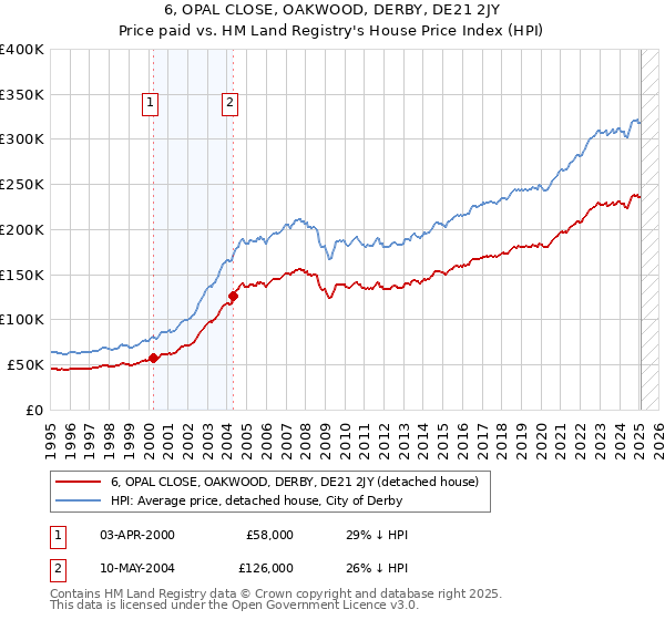 6, OPAL CLOSE, OAKWOOD, DERBY, DE21 2JY: Price paid vs HM Land Registry's House Price Index