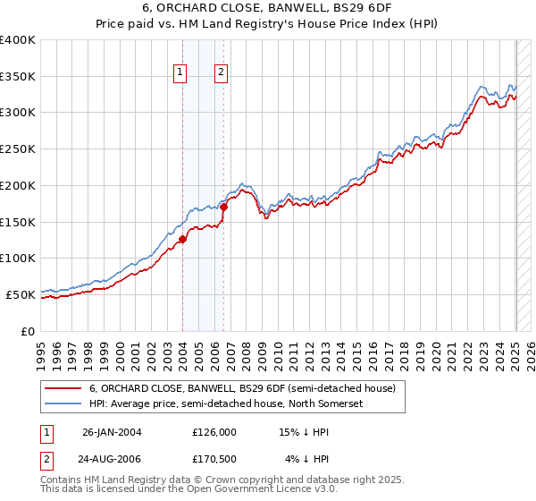 6, ORCHARD CLOSE, BANWELL, BS29 6DF: Price paid vs HM Land Registry's House Price Index