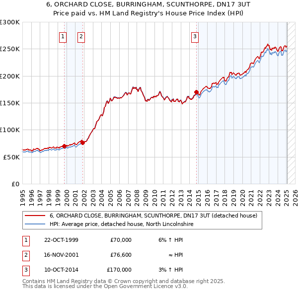 6, ORCHARD CLOSE, BURRINGHAM, SCUNTHORPE, DN17 3UT: Price paid vs HM Land Registry's House Price Index