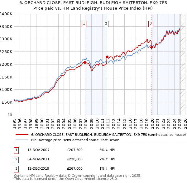 6, ORCHARD CLOSE, EAST BUDLEIGH, BUDLEIGH SALTERTON, EX9 7ES: Price paid vs HM Land Registry's House Price Index
