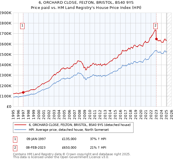 6, ORCHARD CLOSE, FELTON, BRISTOL, BS40 9YS: Price paid vs HM Land Registry's House Price Index