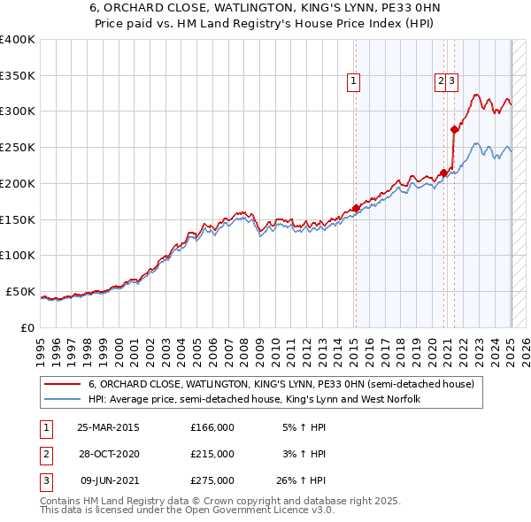 6, ORCHARD CLOSE, WATLINGTON, KING'S LYNN, PE33 0HN: Price paid vs HM Land Registry's House Price Index