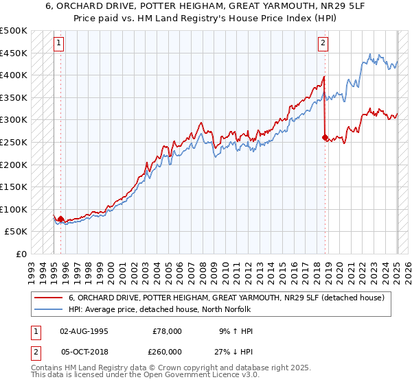 6, ORCHARD DRIVE, POTTER HEIGHAM, GREAT YARMOUTH, NR29 5LF: Price paid vs HM Land Registry's House Price Index