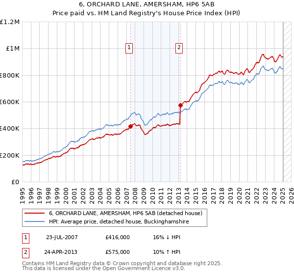 6, ORCHARD LANE, AMERSHAM, HP6 5AB: Price paid vs HM Land Registry's House Price Index
