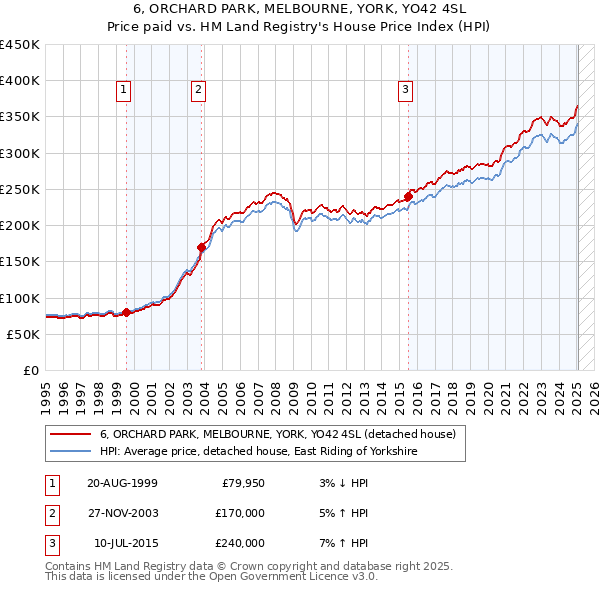 6, ORCHARD PARK, MELBOURNE, YORK, YO42 4SL: Price paid vs HM Land Registry's House Price Index