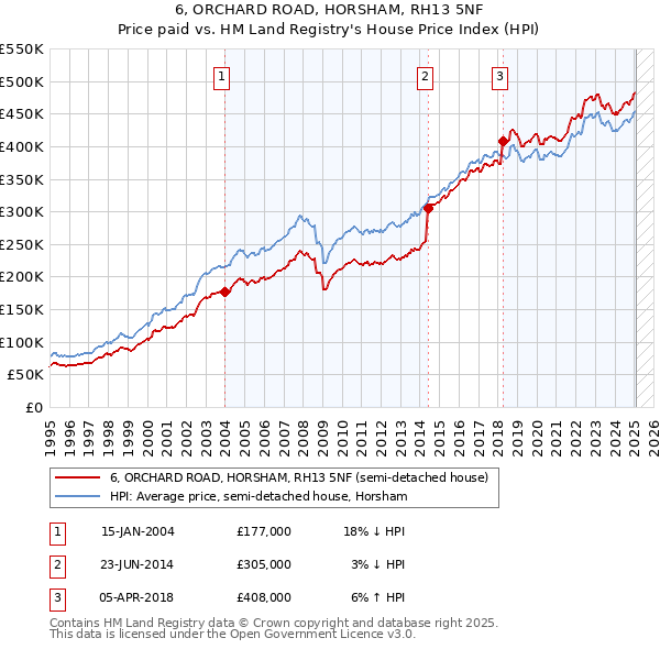 6, ORCHARD ROAD, HORSHAM, RH13 5NF: Price paid vs HM Land Registry's House Price Index