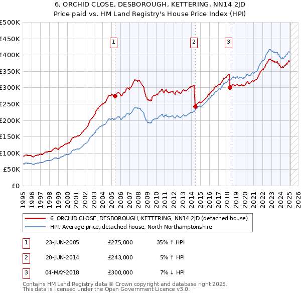 6, ORCHID CLOSE, DESBOROUGH, KETTERING, NN14 2JD: Price paid vs HM Land Registry's House Price Index
