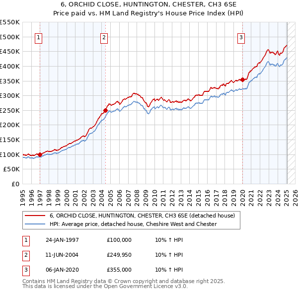 6, ORCHID CLOSE, HUNTINGTON, CHESTER, CH3 6SE: Price paid vs HM Land Registry's House Price Index