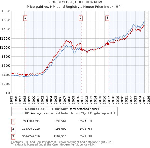 6, ORIBI CLOSE, HULL, HU4 6UW: Price paid vs HM Land Registry's House Price Index