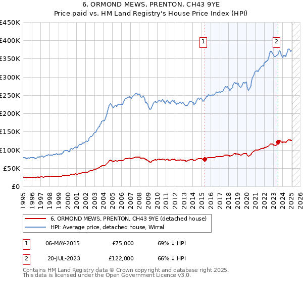 6, ORMOND MEWS, PRENTON, CH43 9YE: Price paid vs HM Land Registry's House Price Index