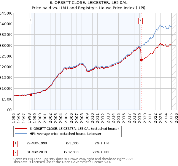 6, ORSETT CLOSE, LEICESTER, LE5 0AL: Price paid vs HM Land Registry's House Price Index