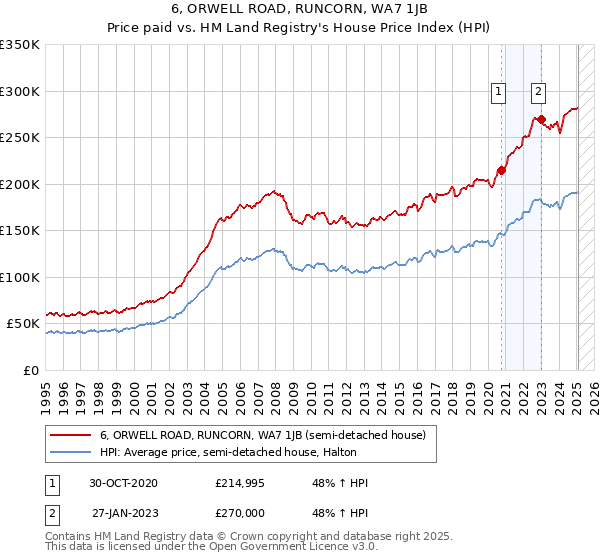 6, ORWELL ROAD, RUNCORN, WA7 1JB: Price paid vs HM Land Registry's House Price Index