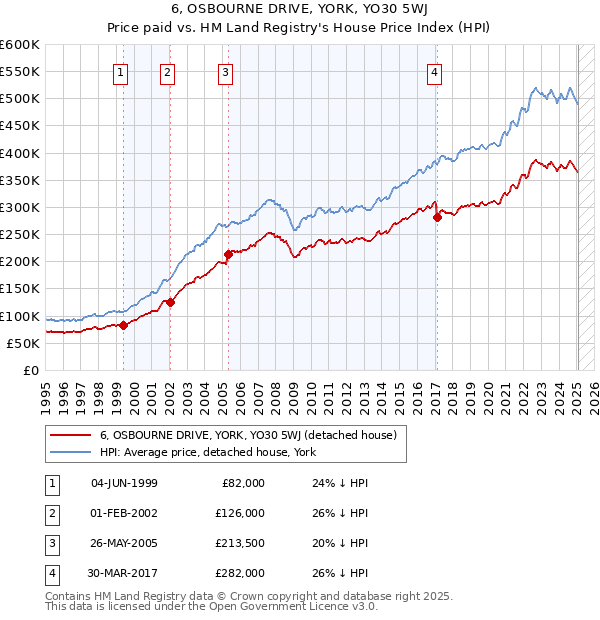 6, OSBOURNE DRIVE, YORK, YO30 5WJ: Price paid vs HM Land Registry's House Price Index