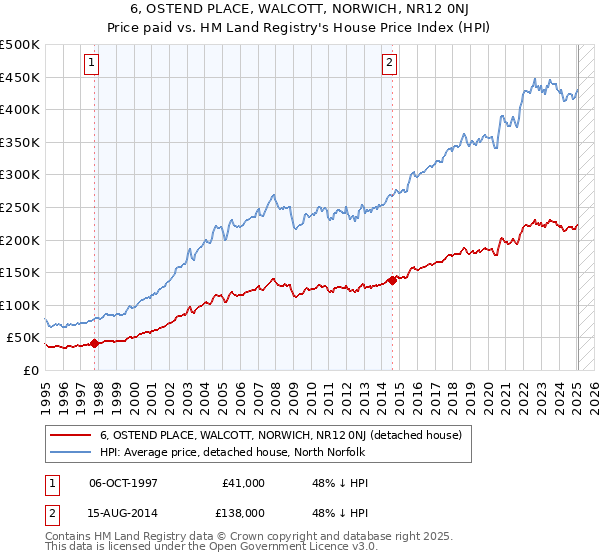 6, OSTEND PLACE, WALCOTT, NORWICH, NR12 0NJ: Price paid vs HM Land Registry's House Price Index