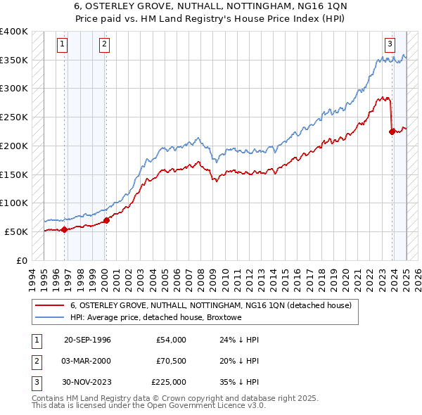 6, OSTERLEY GROVE, NUTHALL, NOTTINGHAM, NG16 1QN: Price paid vs HM Land Registry's House Price Index