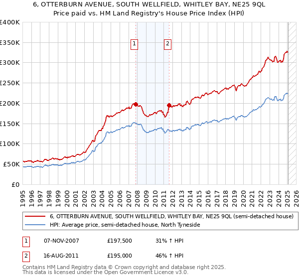 6, OTTERBURN AVENUE, SOUTH WELLFIELD, WHITLEY BAY, NE25 9QL: Price paid vs HM Land Registry's House Price Index