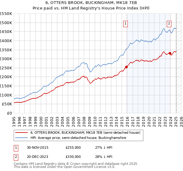 6, OTTERS BROOK, BUCKINGHAM, MK18 7EB: Price paid vs HM Land Registry's House Price Index