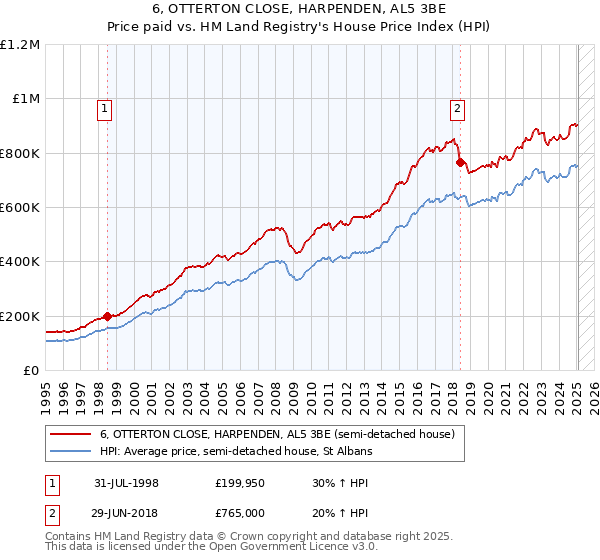 6, OTTERTON CLOSE, HARPENDEN, AL5 3BE: Price paid vs HM Land Registry's House Price Index