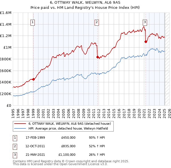 6, OTTWAY WALK, WELWYN, AL6 9AS: Price paid vs HM Land Registry's House Price Index