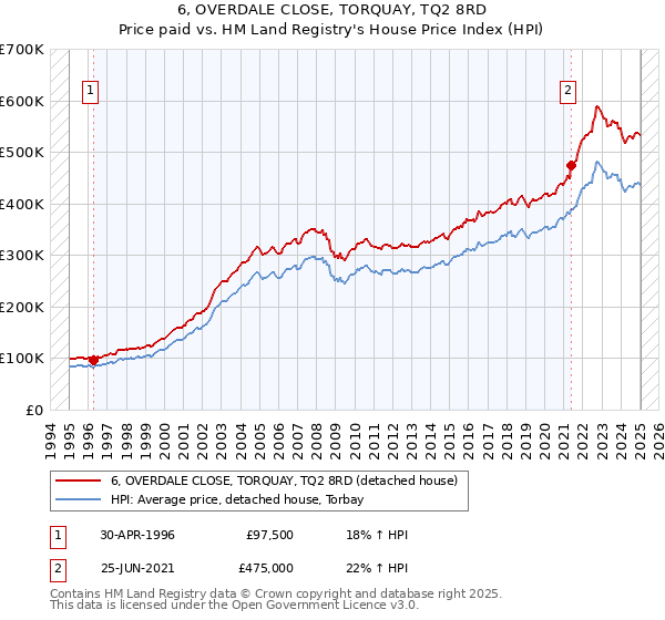 6, OVERDALE CLOSE, TORQUAY, TQ2 8RD: Price paid vs HM Land Registry's House Price Index