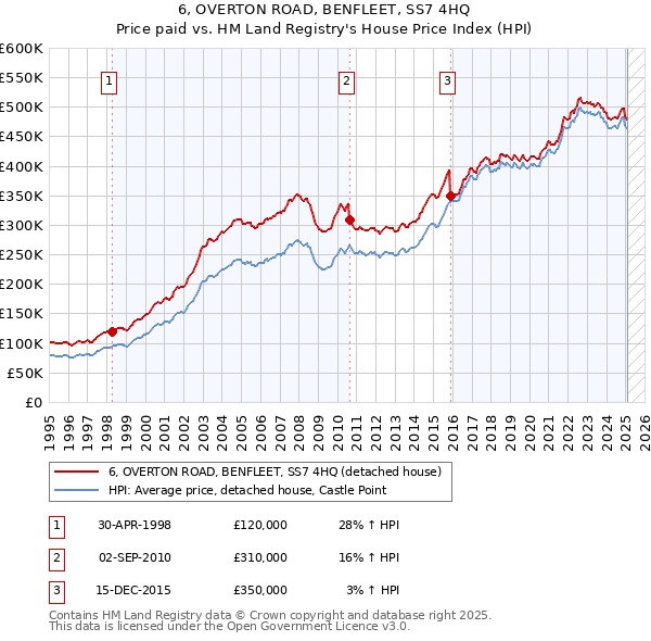 6, OVERTON ROAD, BENFLEET, SS7 4HQ: Price paid vs HM Land Registry's House Price Index
