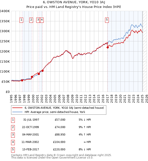 6, OWSTON AVENUE, YORK, YO10 3AJ: Price paid vs HM Land Registry's House Price Index