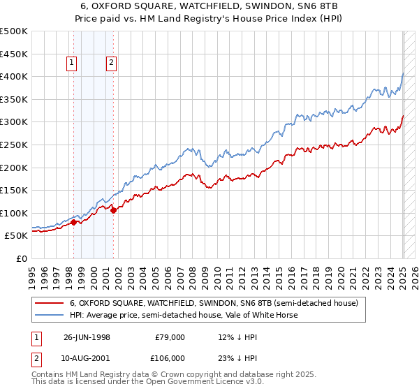 6, OXFORD SQUARE, WATCHFIELD, SWINDON, SN6 8TB: Price paid vs HM Land Registry's House Price Index