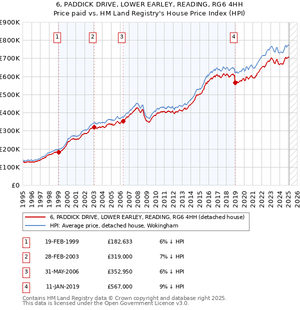 6, PADDICK DRIVE, LOWER EARLEY, READING, RG6 4HH: Price paid vs HM Land Registry's House Price Index