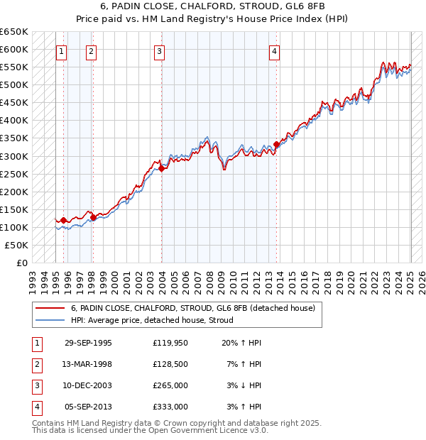6, PADIN CLOSE, CHALFORD, STROUD, GL6 8FB: Price paid vs HM Land Registry's House Price Index