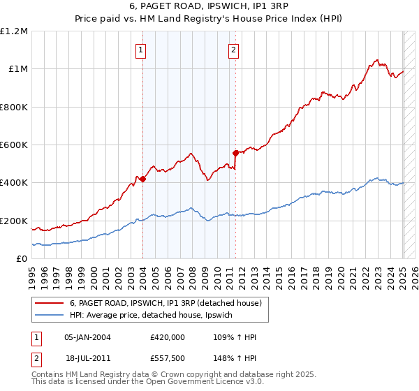 6, PAGET ROAD, IPSWICH, IP1 3RP: Price paid vs HM Land Registry's House Price Index