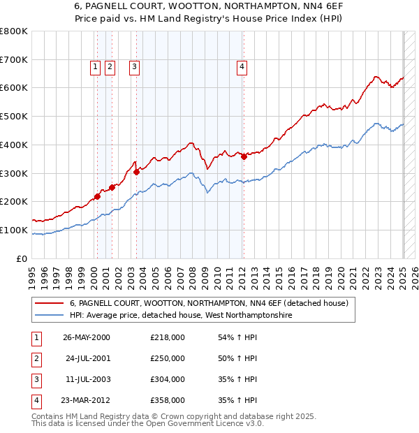 6, PAGNELL COURT, WOOTTON, NORTHAMPTON, NN4 6EF: Price paid vs HM Land Registry's House Price Index