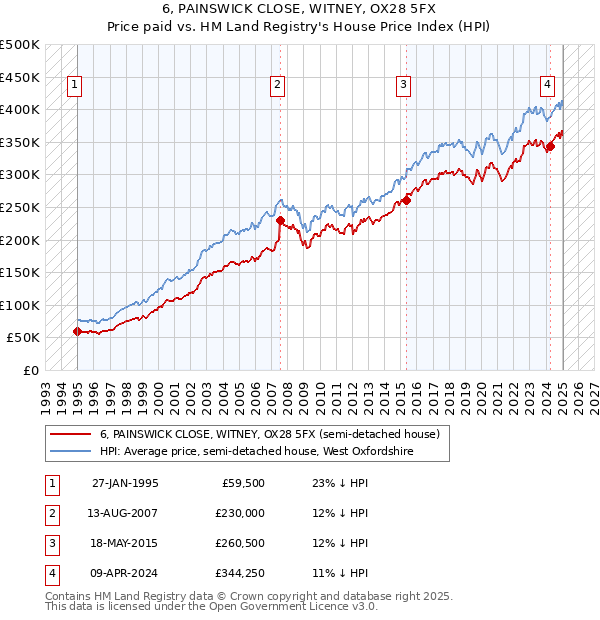 6, PAINSWICK CLOSE, WITNEY, OX28 5FX: Price paid vs HM Land Registry's House Price Index