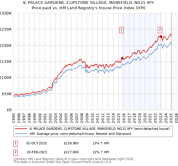 6, PALACE GARDENS, CLIPSTONE VILLAGE, MANSFIELD, NG21 9FY: Price paid vs HM Land Registry's House Price Index