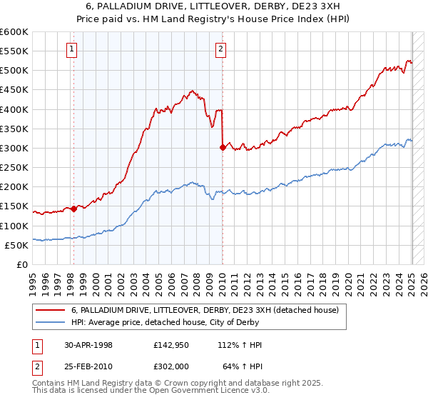 6, PALLADIUM DRIVE, LITTLEOVER, DERBY, DE23 3XH: Price paid vs HM Land Registry's House Price Index