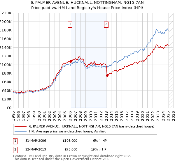6, PALMER AVENUE, HUCKNALL, NOTTINGHAM, NG15 7AN: Price paid vs HM Land Registry's House Price Index