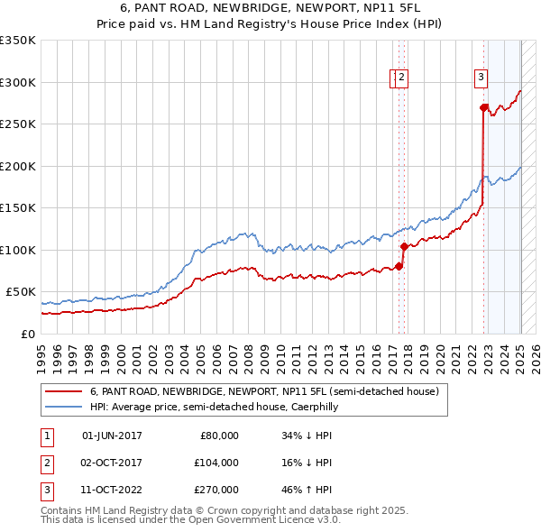 6, PANT ROAD, NEWBRIDGE, NEWPORT, NP11 5FL: Price paid vs HM Land Registry's House Price Index
