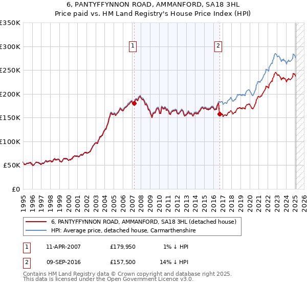 6, PANTYFFYNNON ROAD, AMMANFORD, SA18 3HL: Price paid vs HM Land Registry's House Price Index