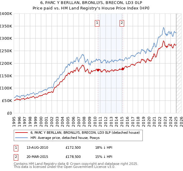 6, PARC Y BERLLAN, BRONLLYS, BRECON, LD3 0LP: Price paid vs HM Land Registry's House Price Index