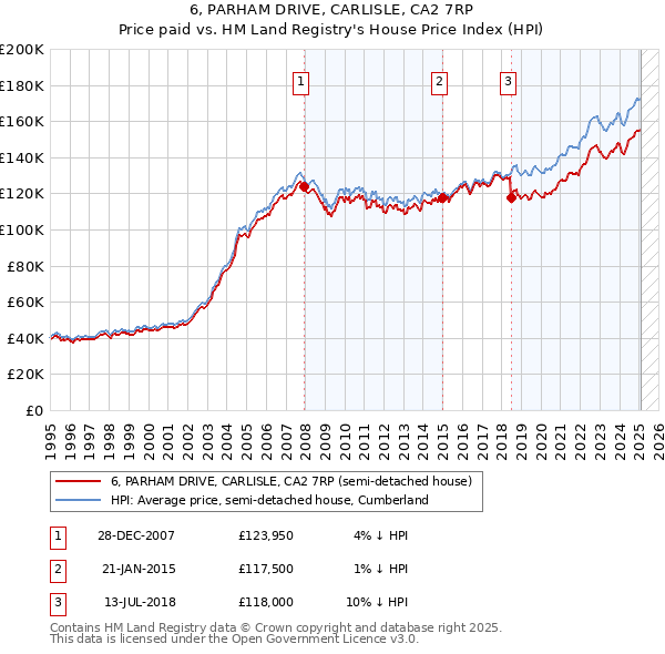 6, PARHAM DRIVE, CARLISLE, CA2 7RP: Price paid vs HM Land Registry's House Price Index