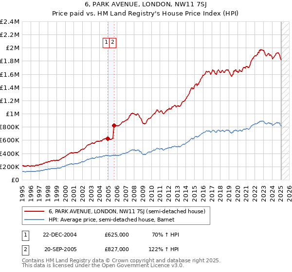 6, PARK AVENUE, LONDON, NW11 7SJ: Price paid vs HM Land Registry's House Price Index