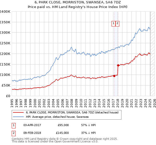 6, PARK CLOSE, MORRISTON, SWANSEA, SA6 7DZ: Price paid vs HM Land Registry's House Price Index