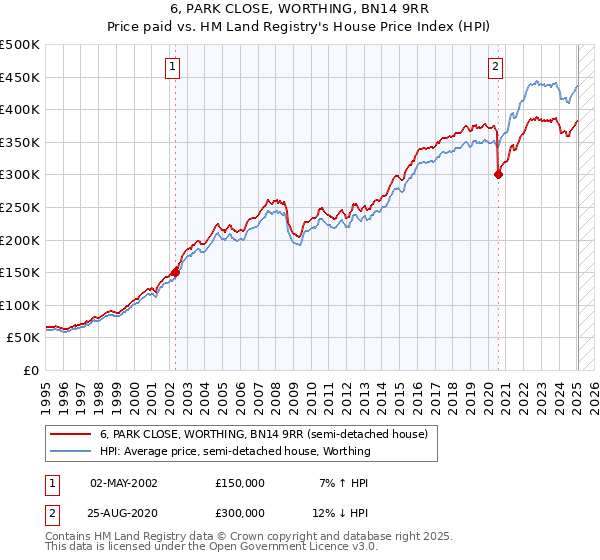 6, PARK CLOSE, WORTHING, BN14 9RR: Price paid vs HM Land Registry's House Price Index