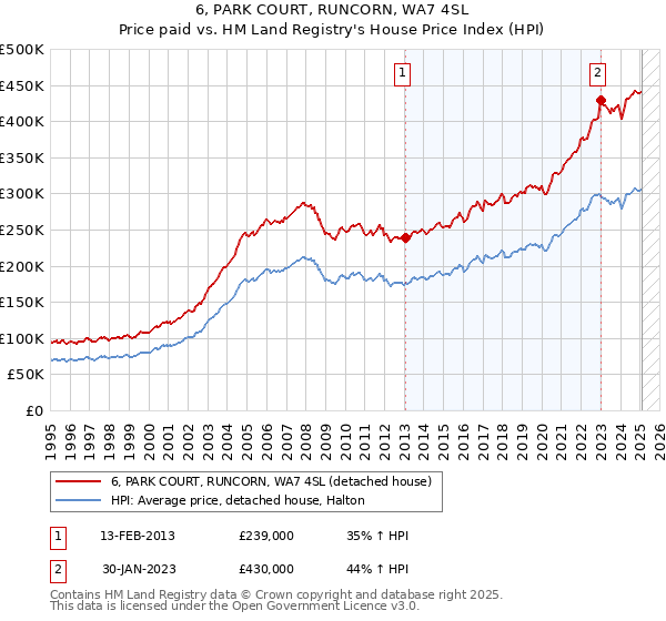 6, PARK COURT, RUNCORN, WA7 4SL: Price paid vs HM Land Registry's House Price Index