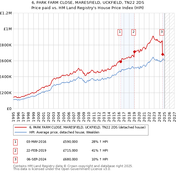 6, PARK FARM CLOSE, MARESFIELD, UCKFIELD, TN22 2DS: Price paid vs HM Land Registry's House Price Index