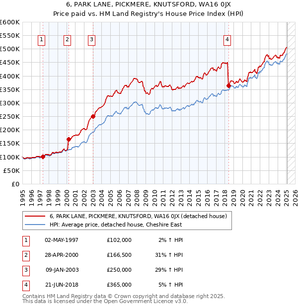 6, PARK LANE, PICKMERE, KNUTSFORD, WA16 0JX: Price paid vs HM Land Registry's House Price Index
