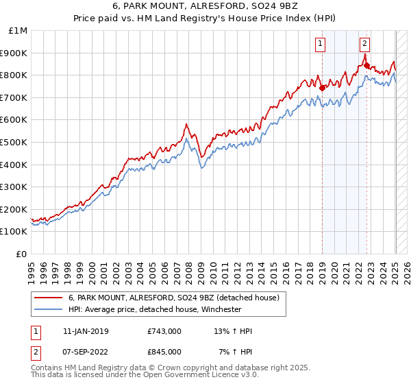 6, PARK MOUNT, ALRESFORD, SO24 9BZ: Price paid vs HM Land Registry's House Price Index