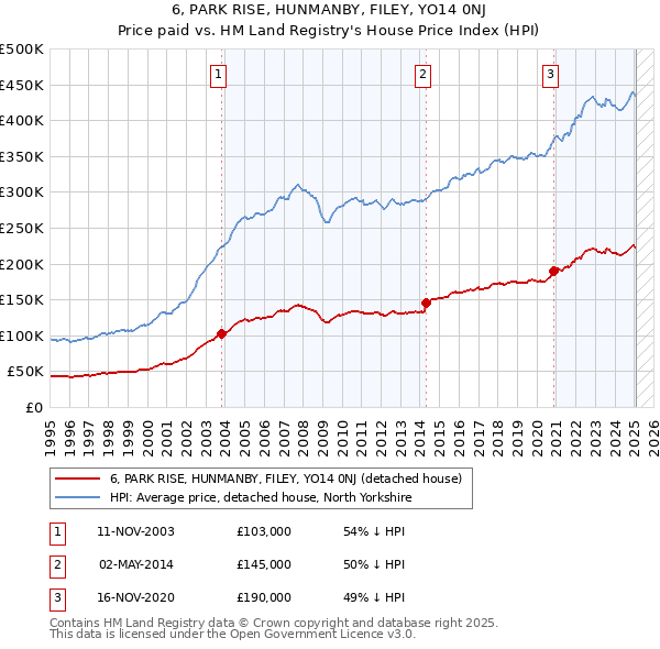 6, PARK RISE, HUNMANBY, FILEY, YO14 0NJ: Price paid vs HM Land Registry's House Price Index
