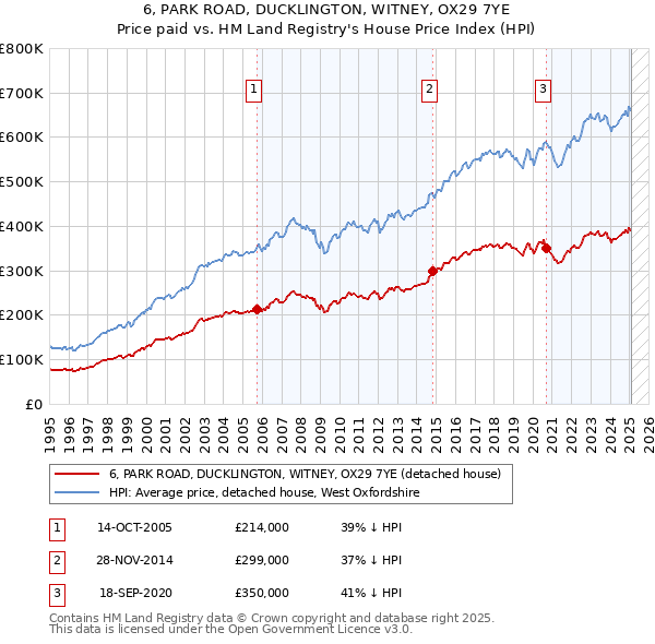 6, PARK ROAD, DUCKLINGTON, WITNEY, OX29 7YE: Price paid vs HM Land Registry's House Price Index